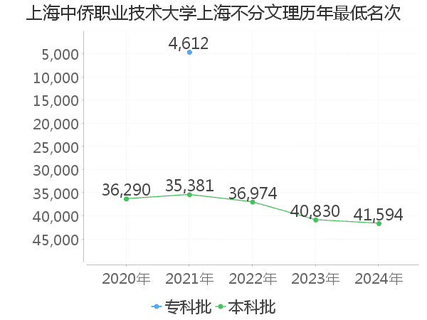 最低分名次