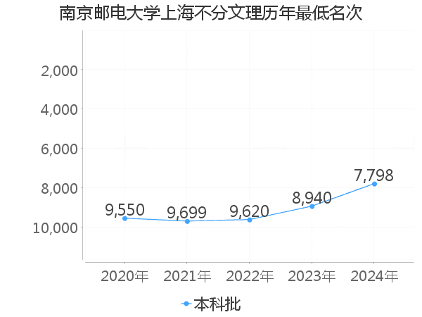 最低分名次