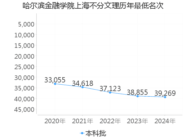 最低分名次