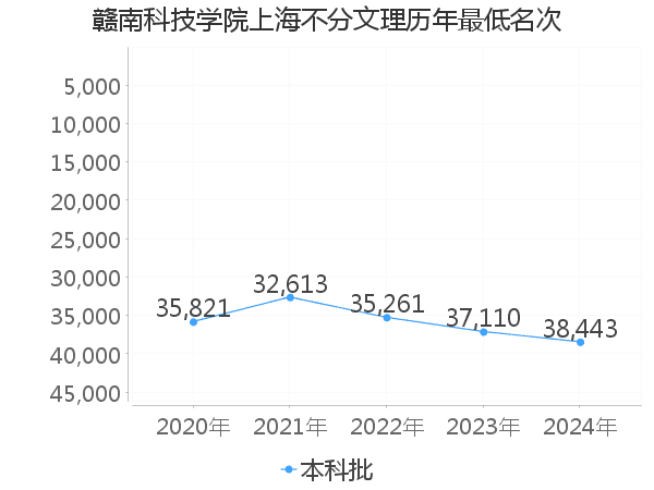 最低分名次