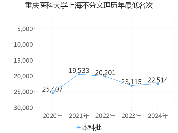 最低分名次