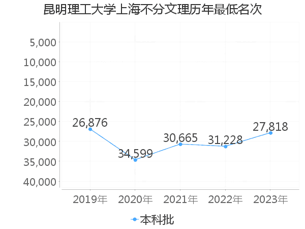 最低分名次