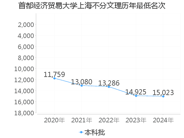 最低分名次