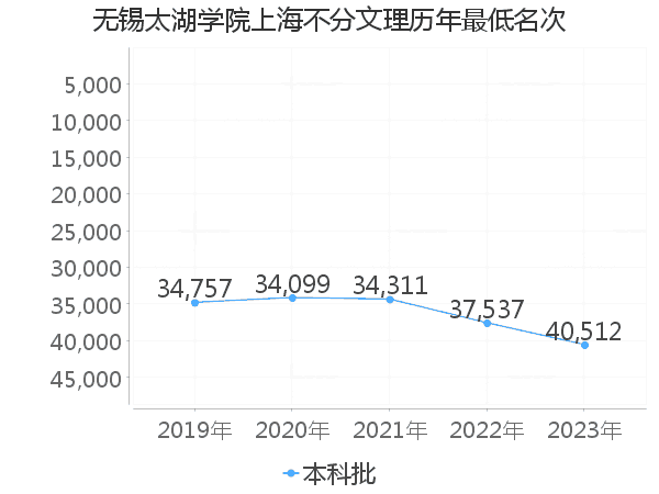 最低分名次