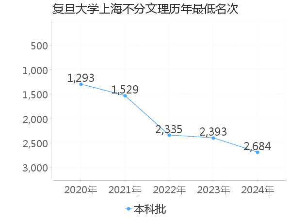 最低分名次