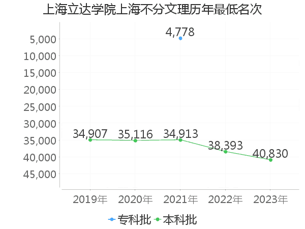 最低分名次