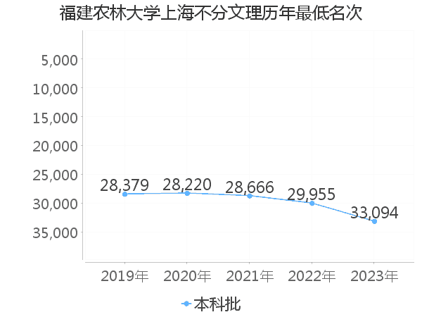 最低分名次