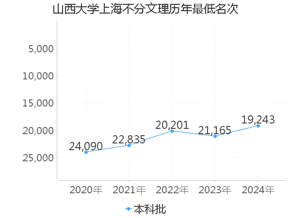 最低分名次