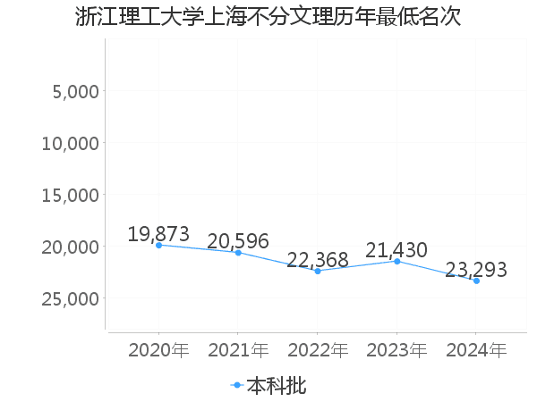 最低分名次