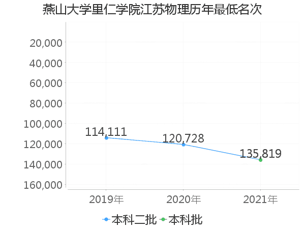 最低分名次