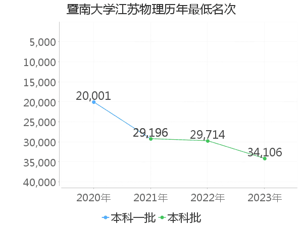 最低分名次