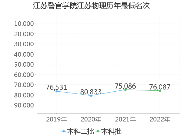 最低分名次