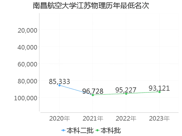 最低分名次