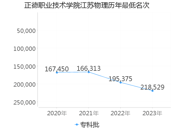 最低分名次