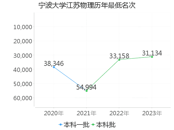 最低分名次