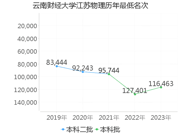 最低分名次