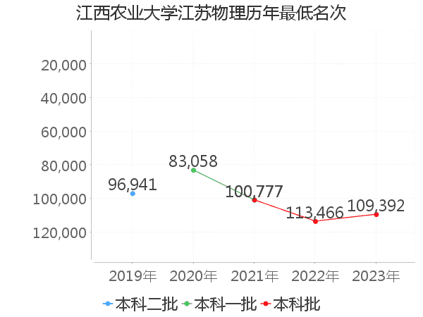 最低分名次