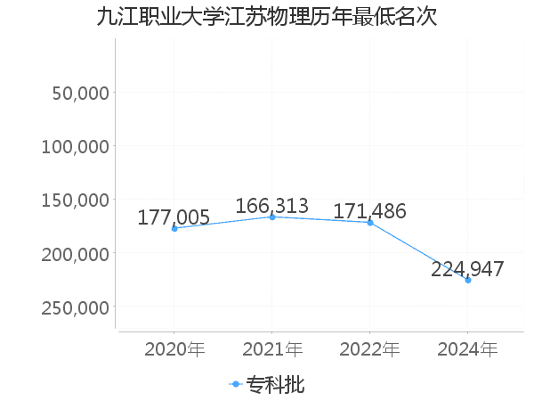 最低分名次