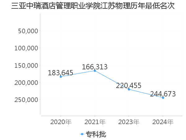 最低分名次