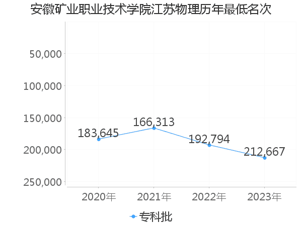 最低分名次