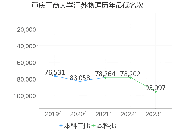 最低分名次