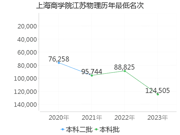 最低分名次