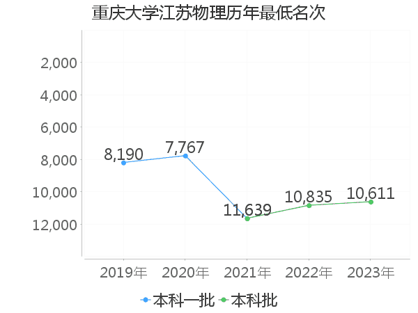 最低分名次