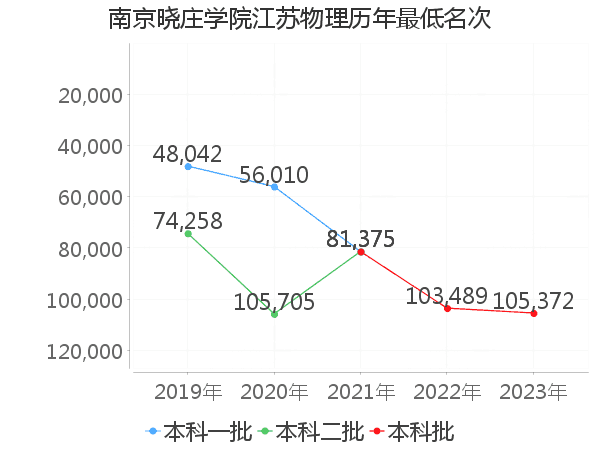 最低分名次