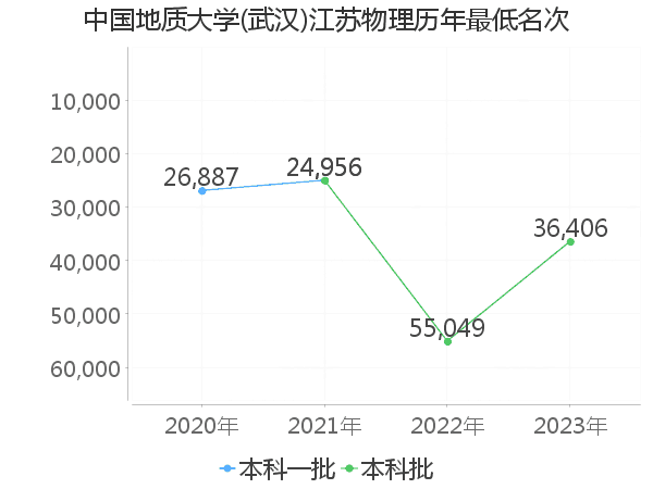 最低分名次