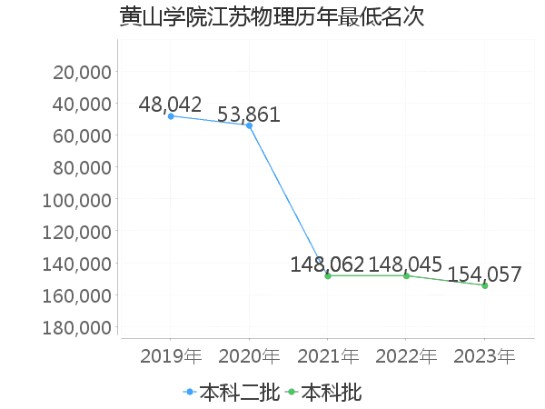 最低分名次