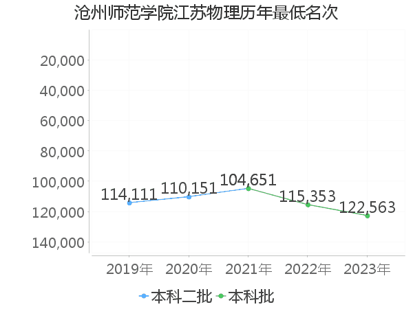 最低分名次