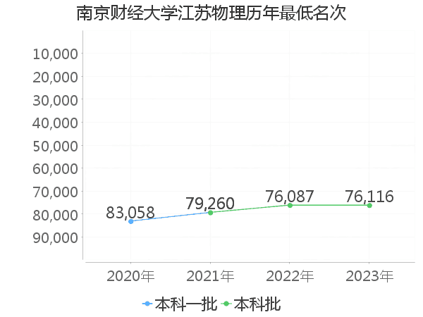 最低分名次