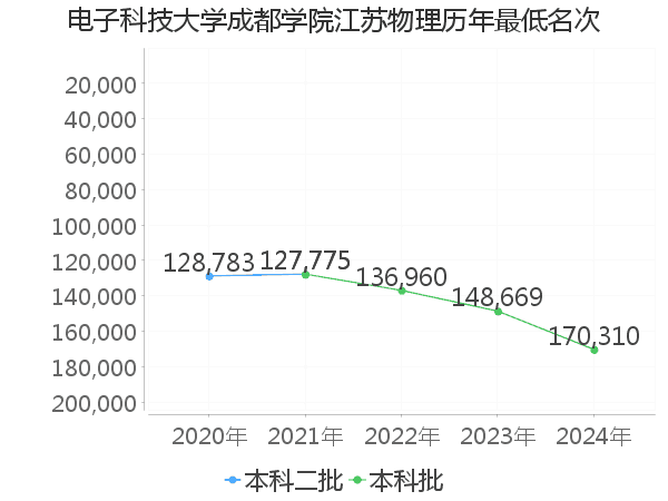 最低分名次