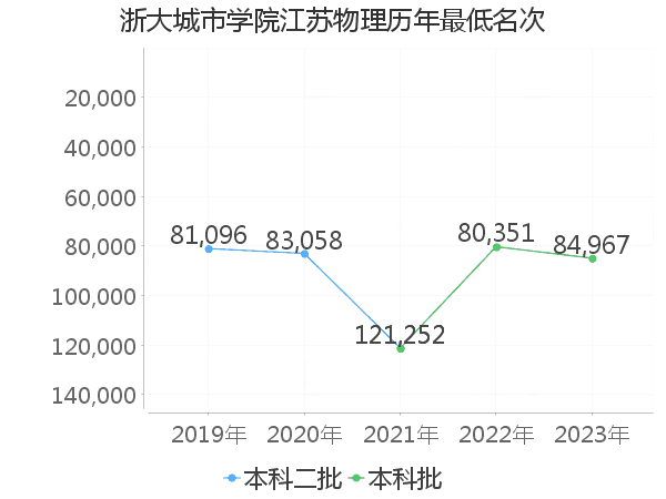 最低分名次