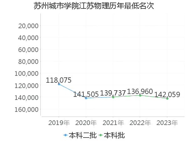 最低分名次