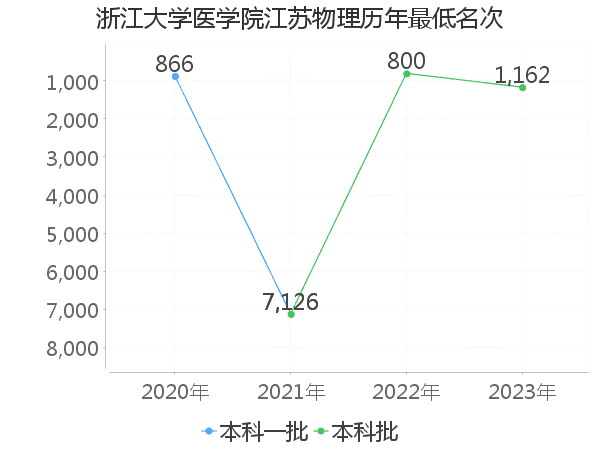 最低分名次