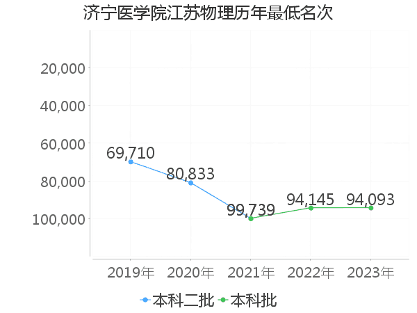 最低分名次