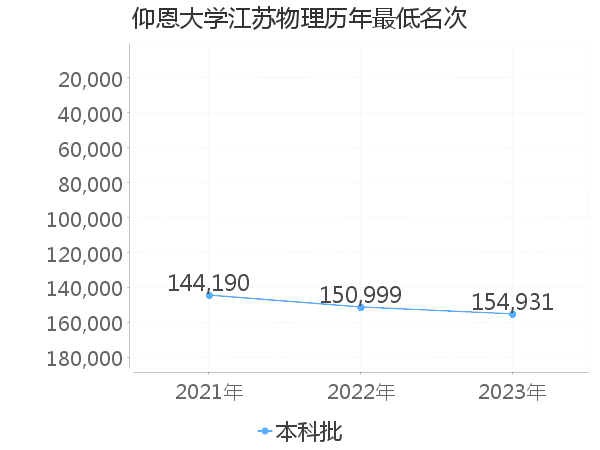 最低分名次