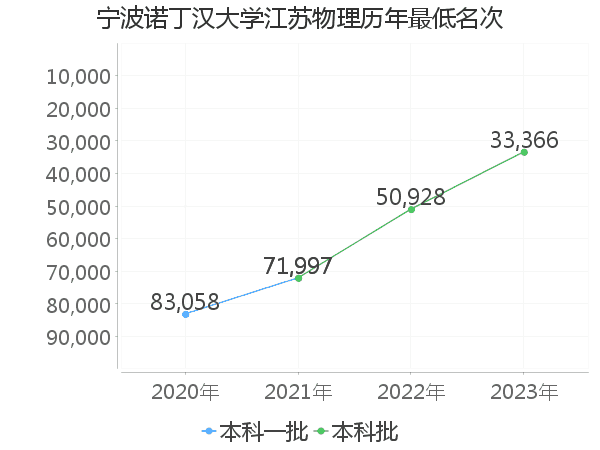 最低分名次