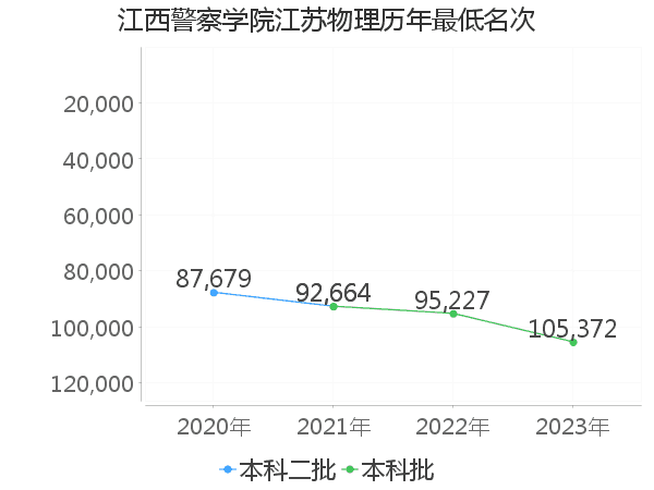 最低分名次