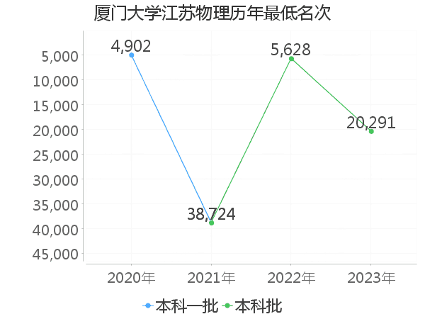 最低分名次