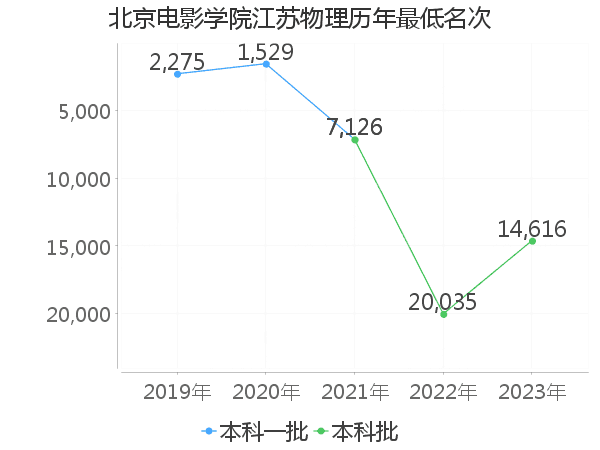 最低分名次