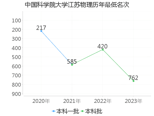 最低分名次