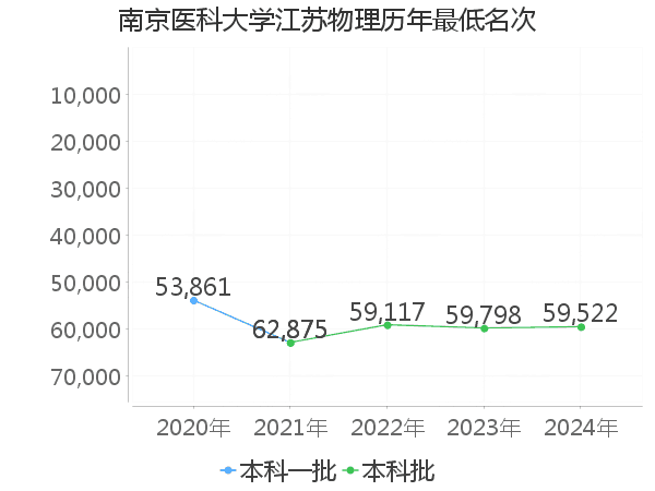 最低分名次