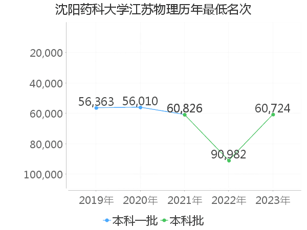 最低分名次