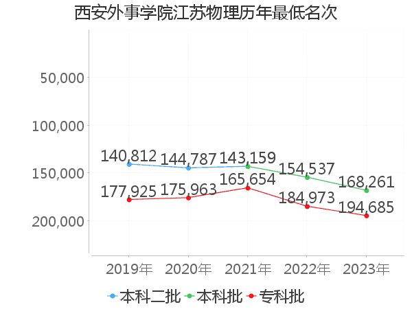 最低分名次