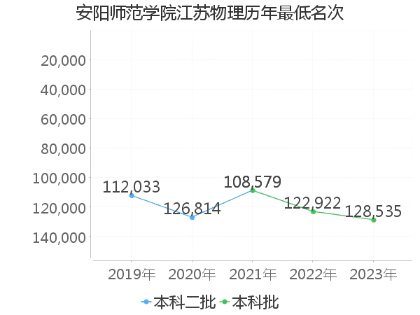 最低分名次