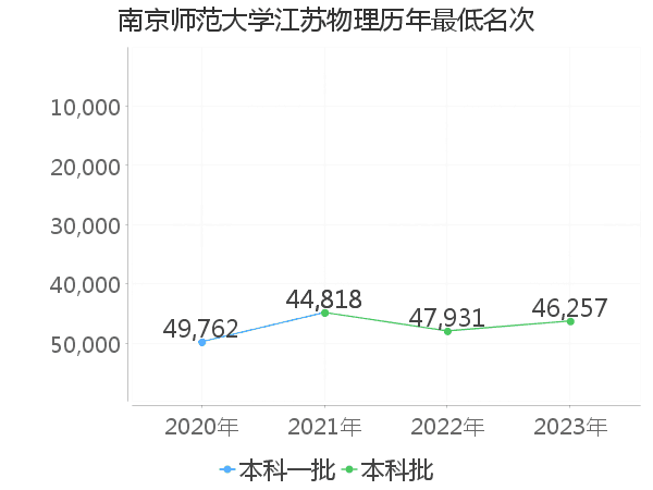 最低分名次