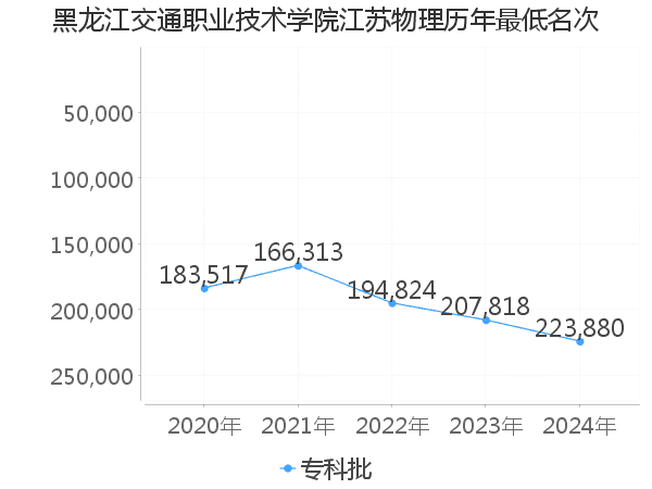 最低分名次