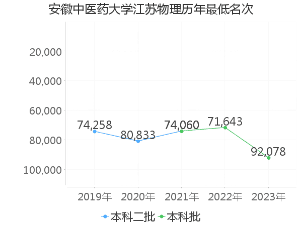 最低分名次